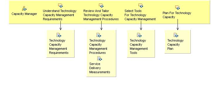 Activity detail diagram: 12.01 - Initiate Technology Capacity Management Process